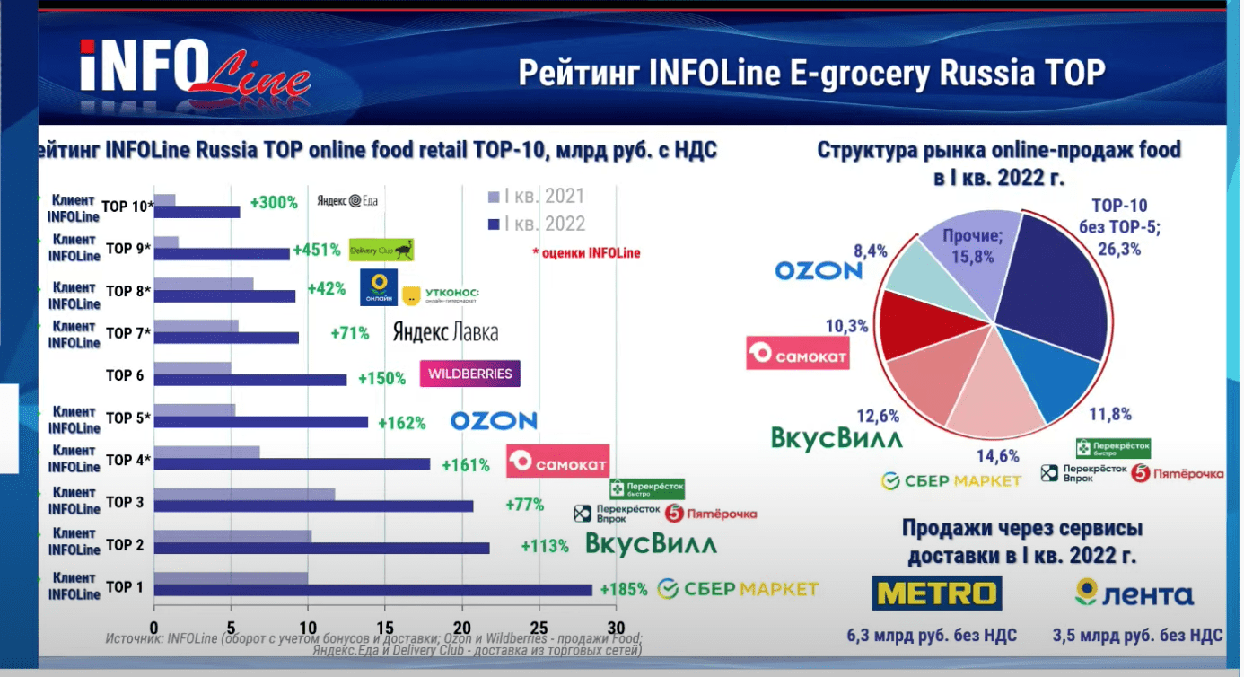 Рынка дам. Infoline топ-10 Russia online food Retail. Рейтинг Infoline Russia Top food Retail. Рейтинг Infoline Russia Top online food Retail. ВКУСВИЛЛ доля рынка.