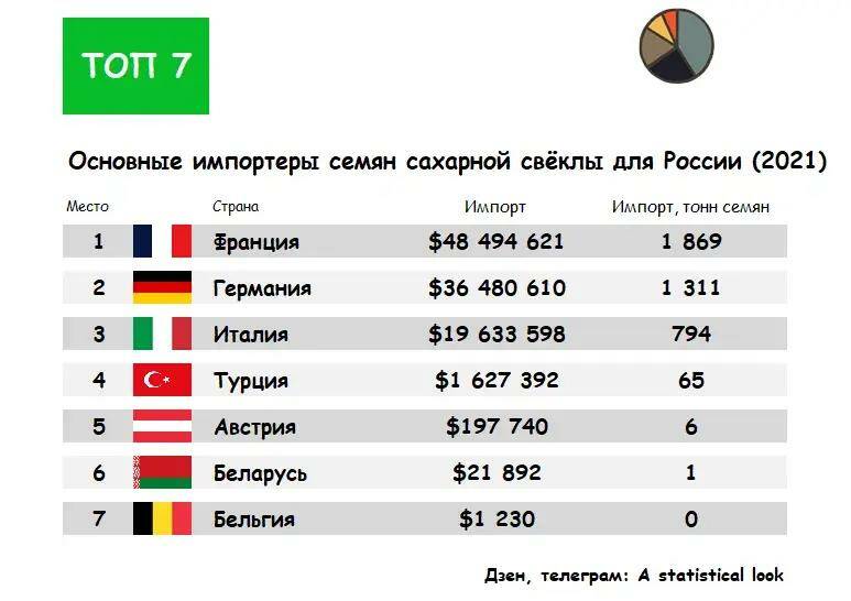 Основные импортёры семян сахарной свёклы в Россию