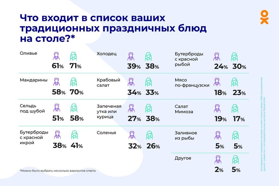 Большинство пользователей Рунета планируют потратить на новогодний стол свыше трёх тысяч рублей