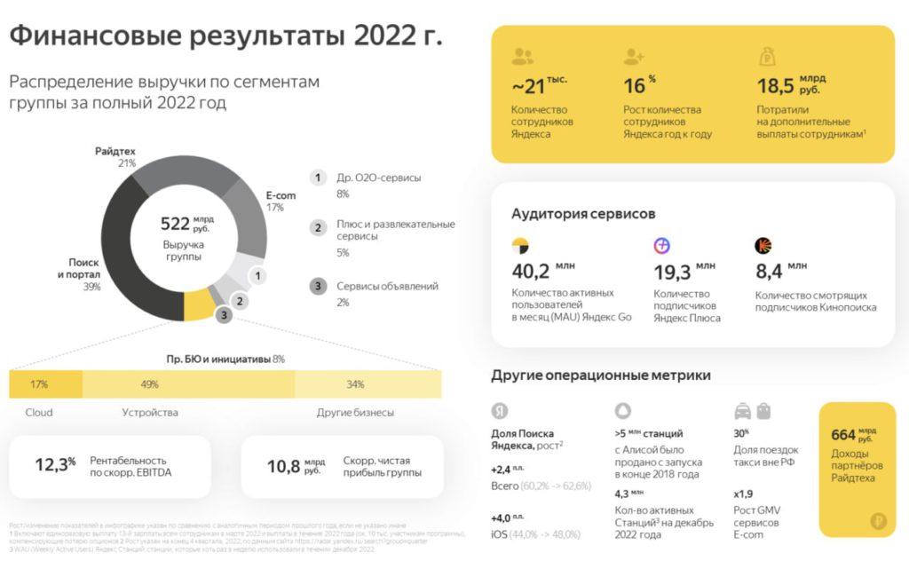 «Яндекс» отчитался за четвёртый квартал 2022 года