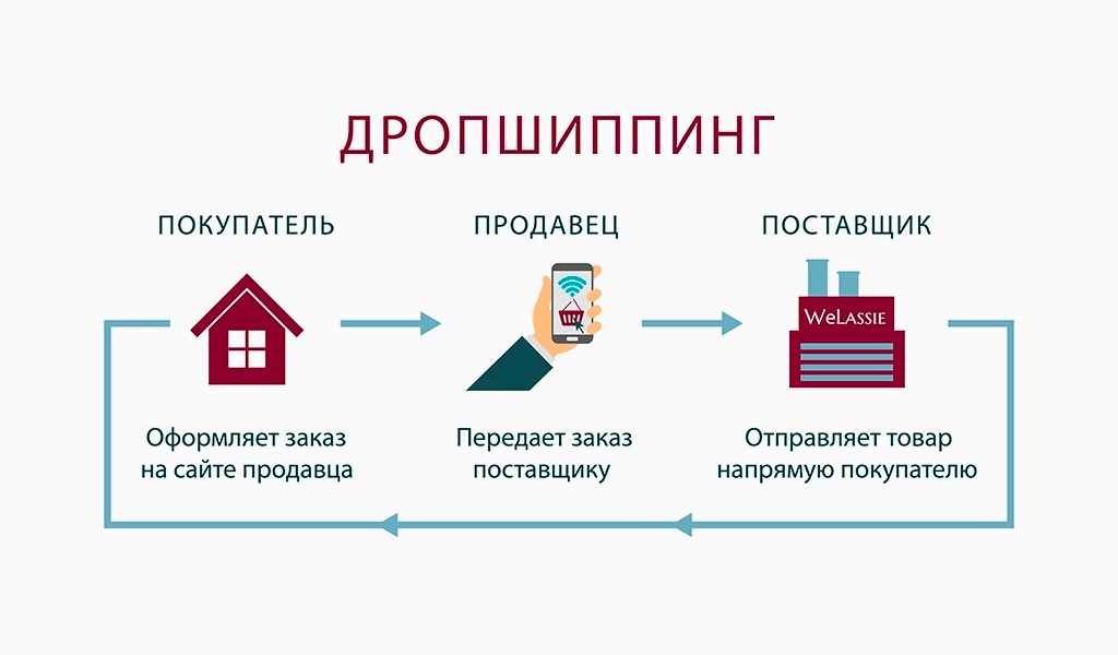 Дропшиппинг как способ заработка