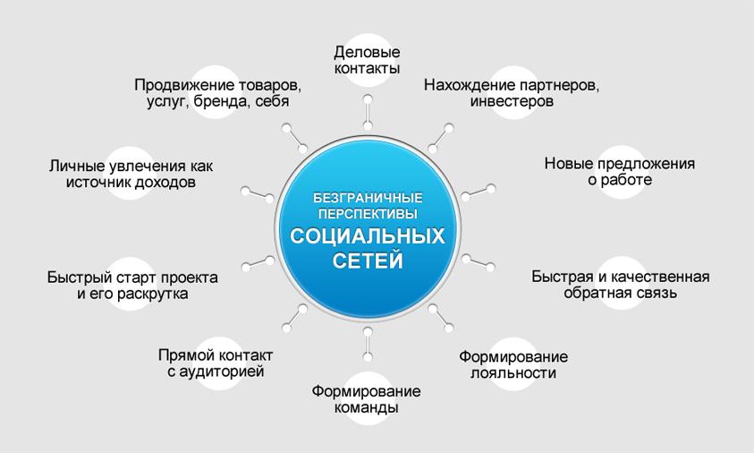 Перспективы социальных сетей