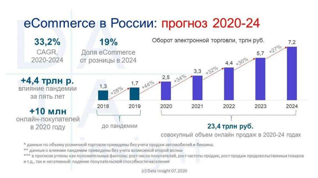 Перспективы российского электронного eCommerce