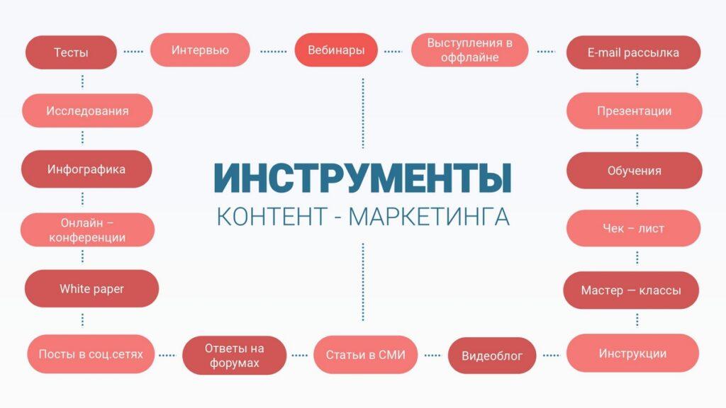 Инструменты контент-маркетинга