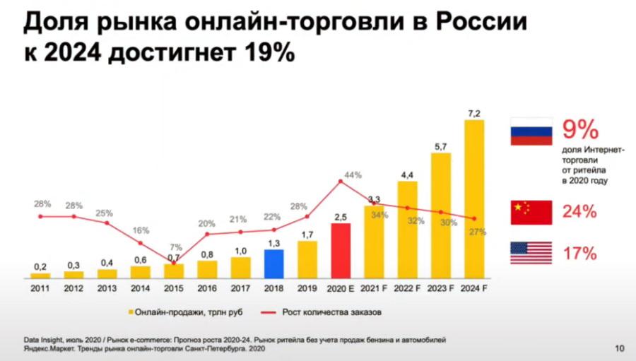 Тенденции онлайн-продаж в мире и РФ