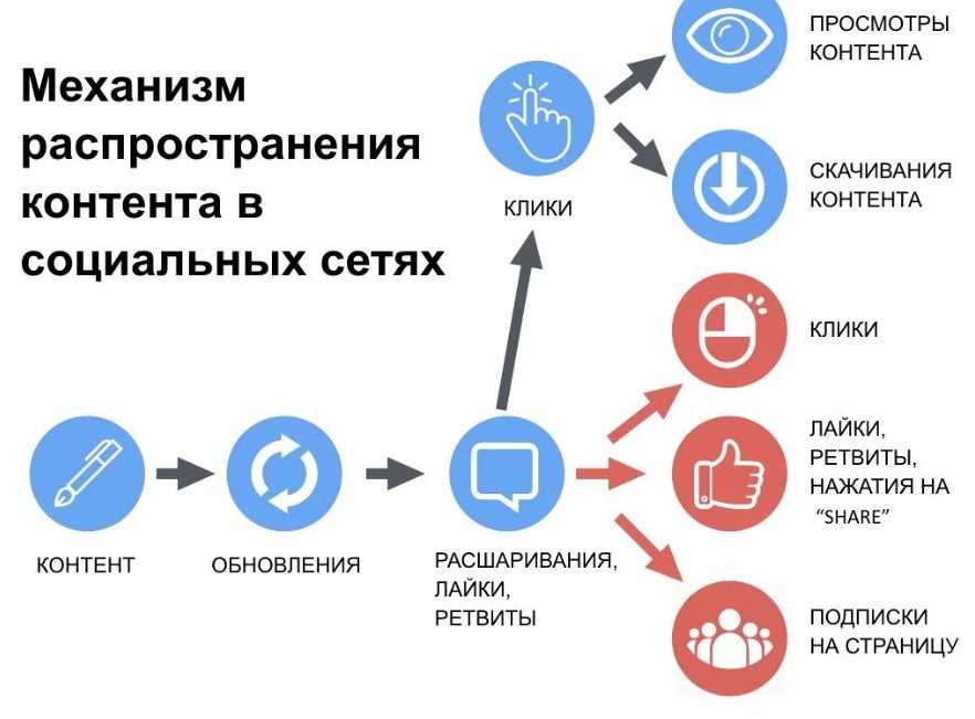 Используйте рекламу в поисковых системах и социальных сетях