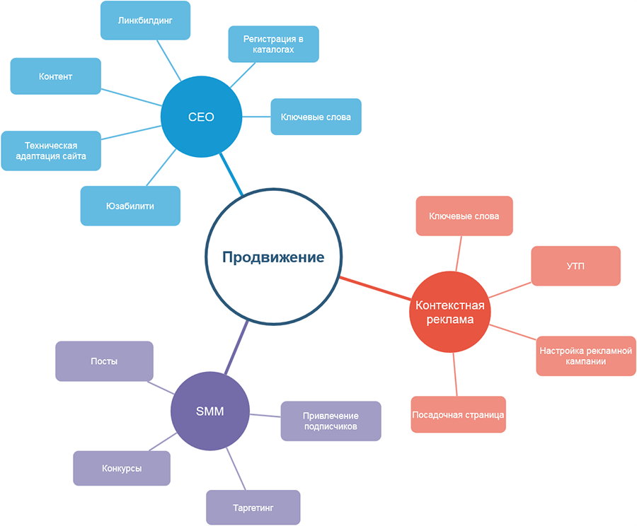 Оптимизация сайта для поисковых систем (SEO)