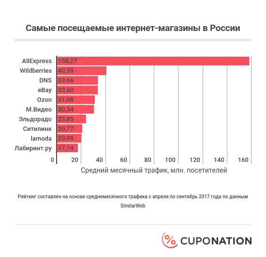 Самые посещаемые интернет-магазины в России